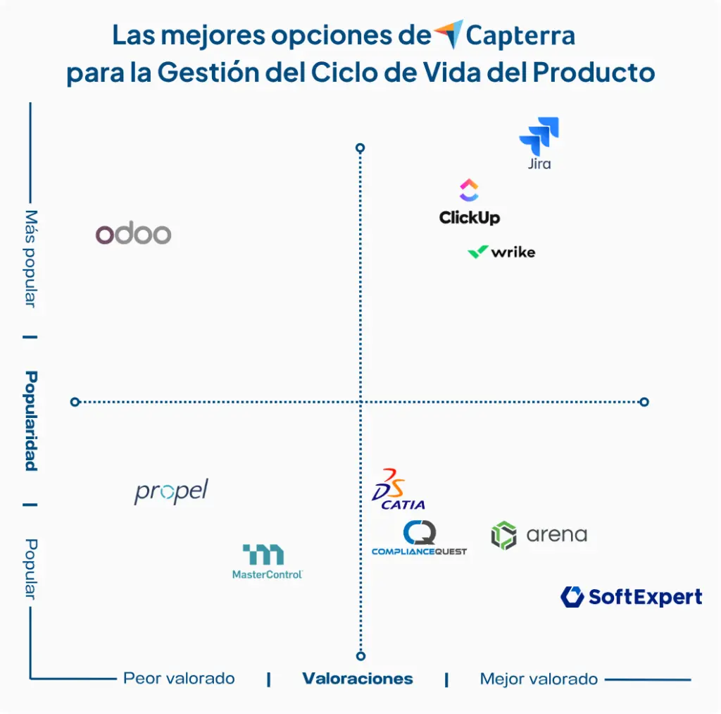 Las mejores opciones de Capterra para la Gestión del Ciclo de Vida del Producto