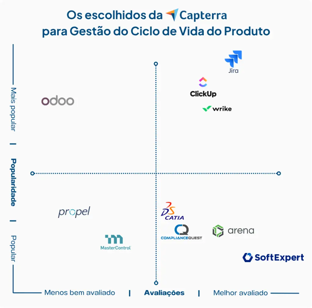 Os escolhidos da Capterra para Gstão do Ciclo de Vida do Produto: SoftExpert, Odoo, ClickUp, Jira, Wrike, Propel, MasterControl, BS Catia, ComplianceQuest, Arena