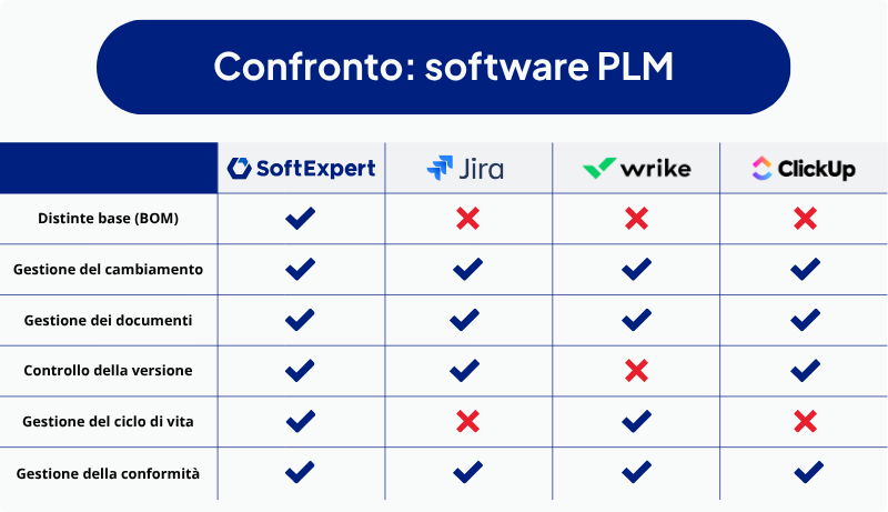 Confronto - software PLM