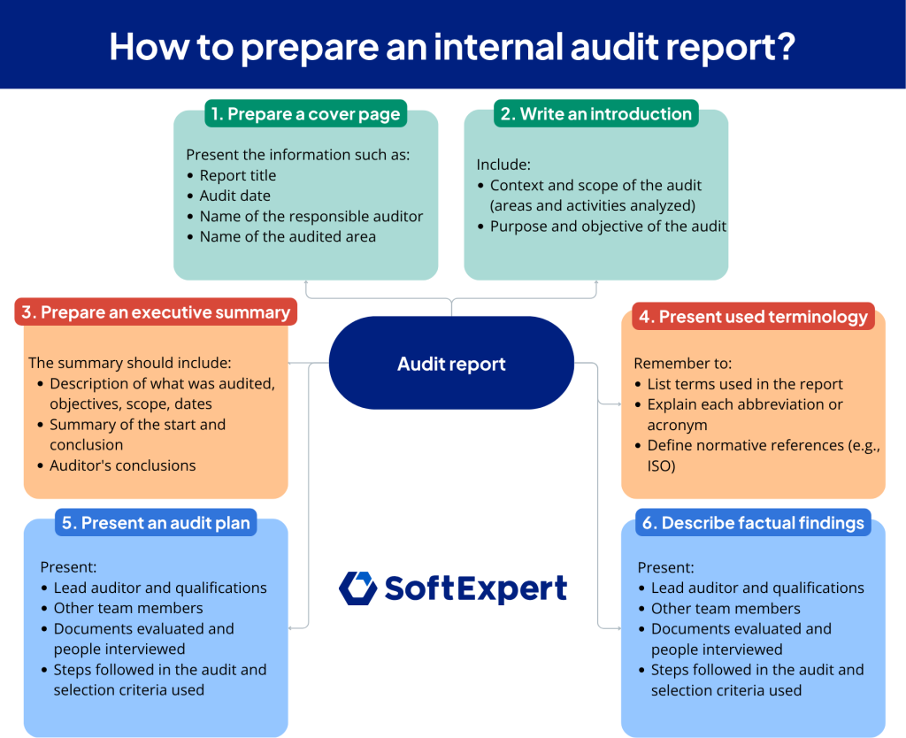 Come redigere un rapporto di audit interno: Prepara una copertina, scrivi un'introduzione, redigi un riepilogo esecutivo, presenta la terminologia utilizzata, presenta il piano di audit, descrivi i fatti riscontrati.