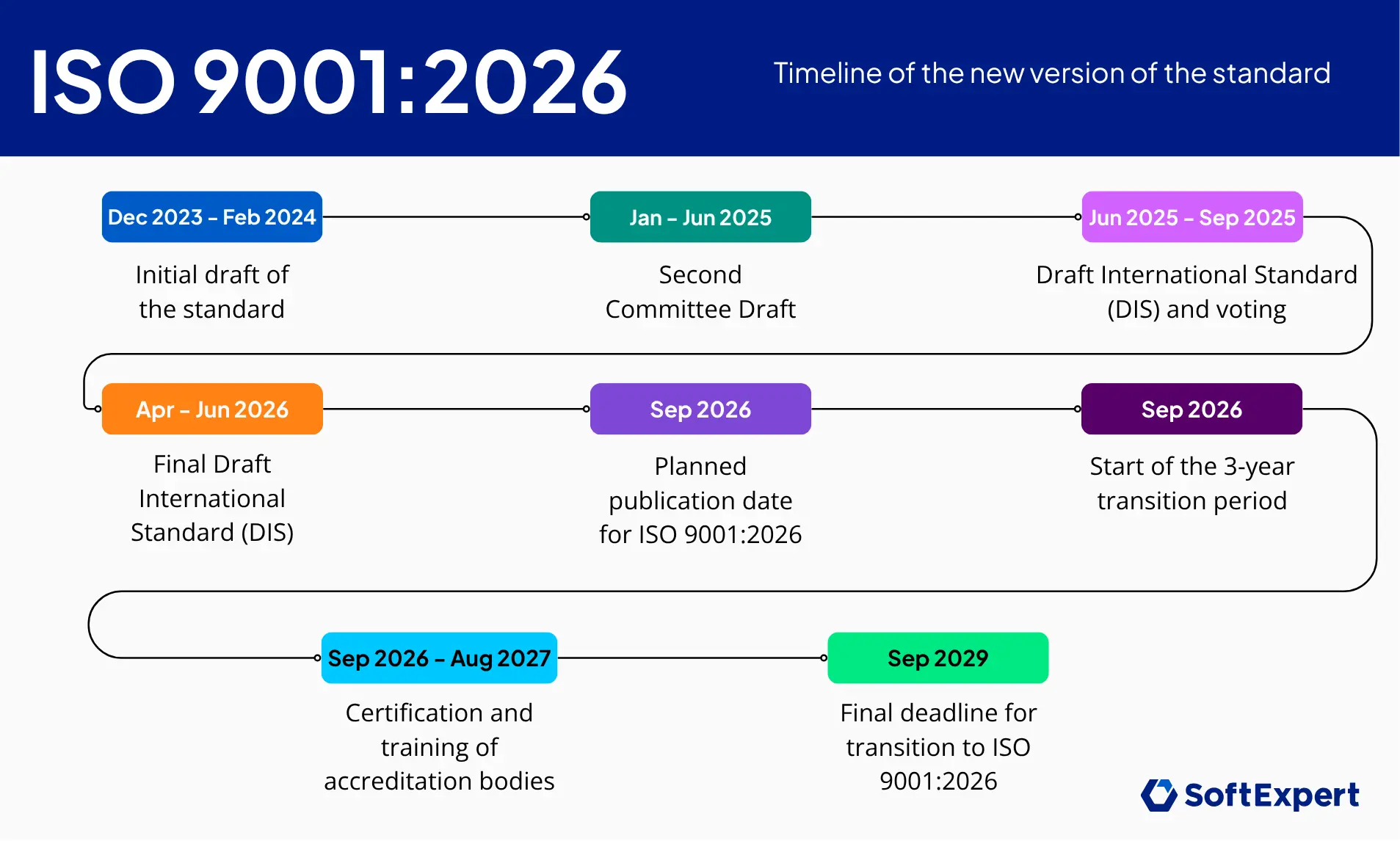 ISO 9001:2026 timeline