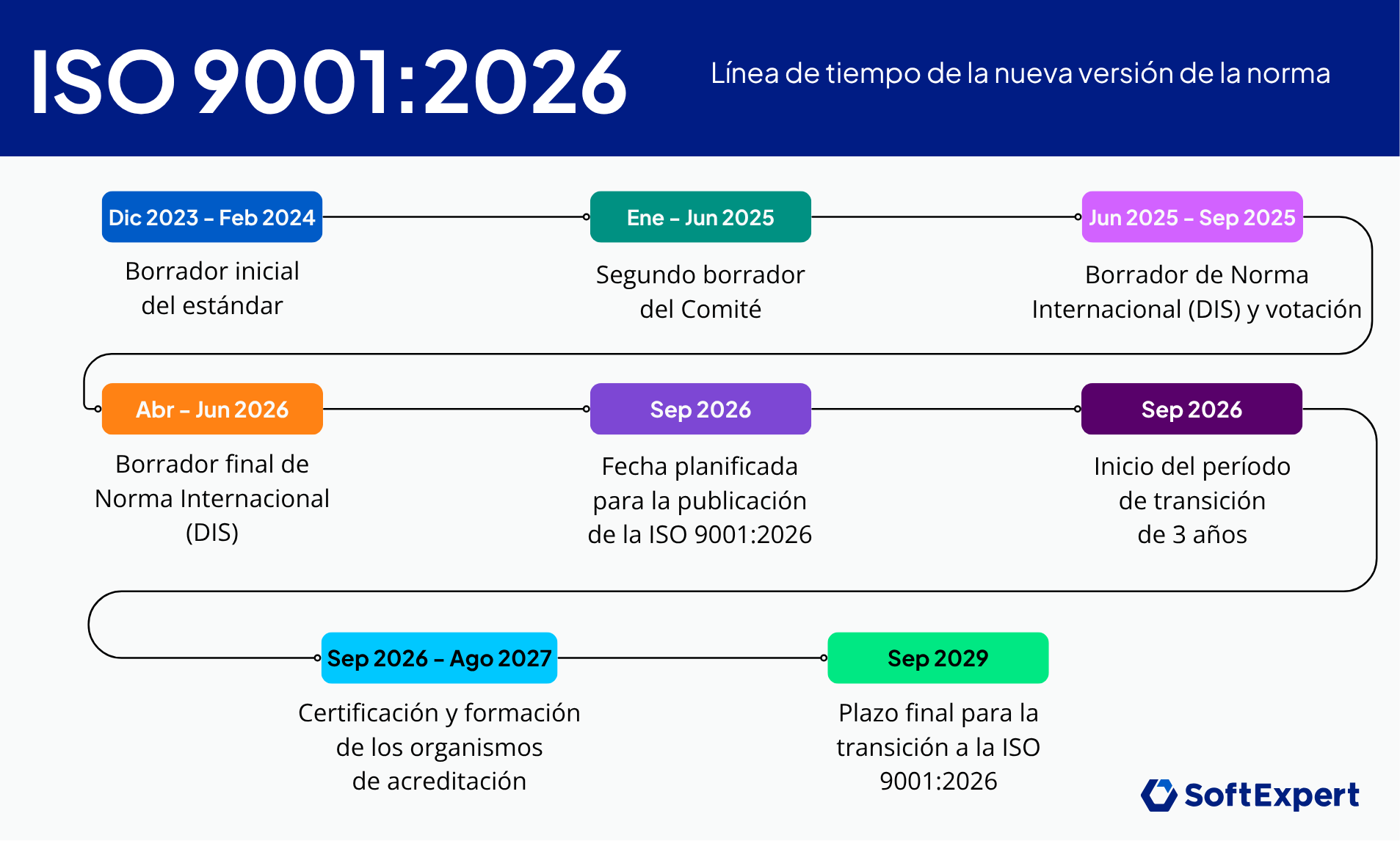 ISO 9001:2026 - línea temporal