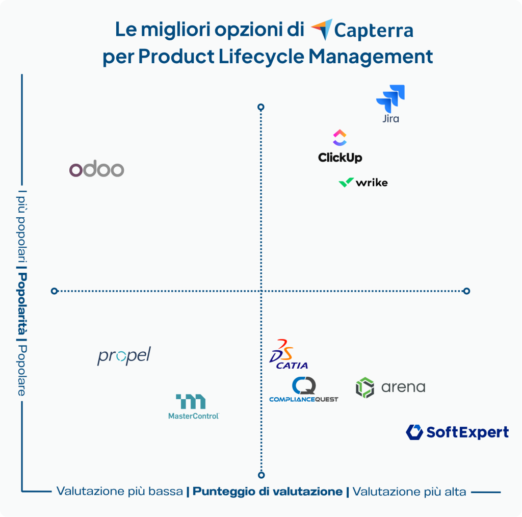 Le migliori scelte di Capterra per la gestione del ciclo di vita del prodotto