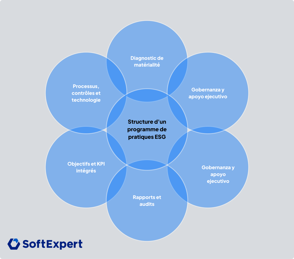 Structure d'un programme de pratiques ESG