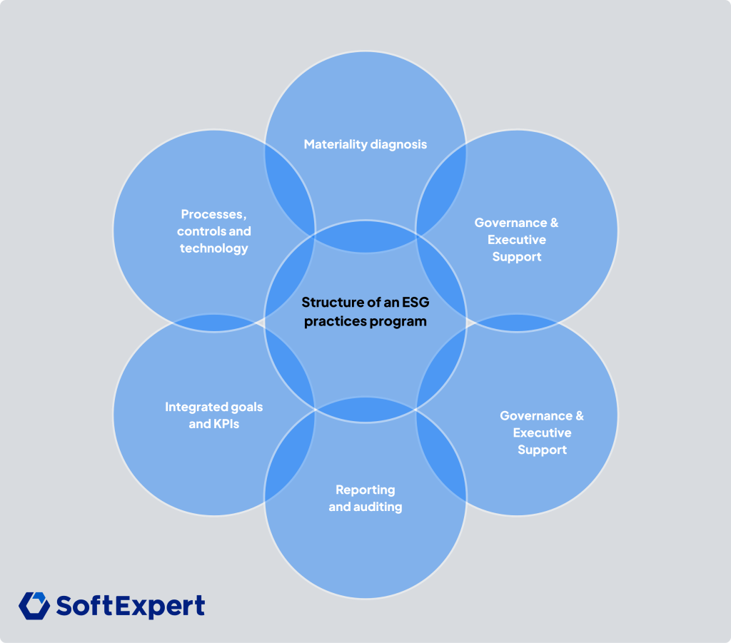 Structure of an ESG practices program