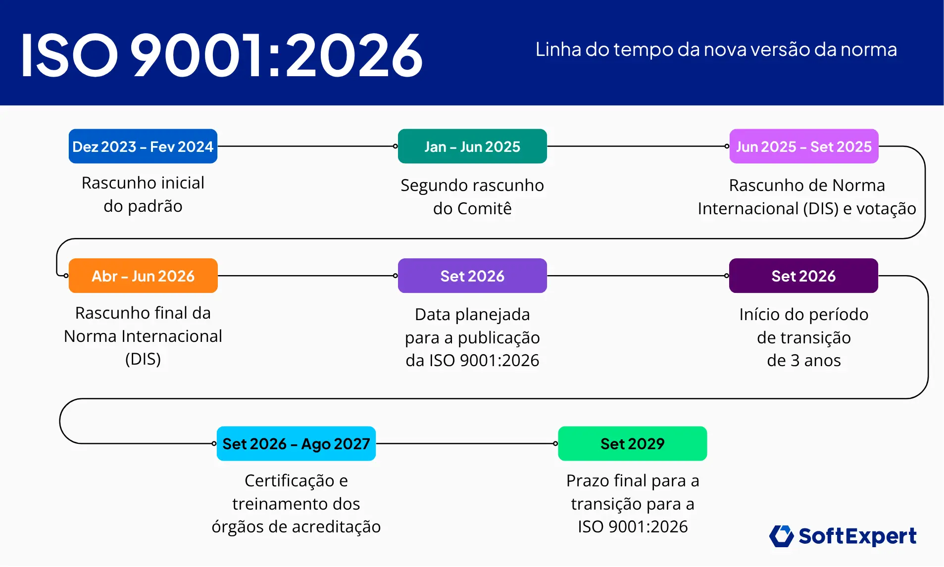ISO 9001:2026 - linha do tempo da nova versão da norma. De dezembro de 2023 a setembro de 2029.