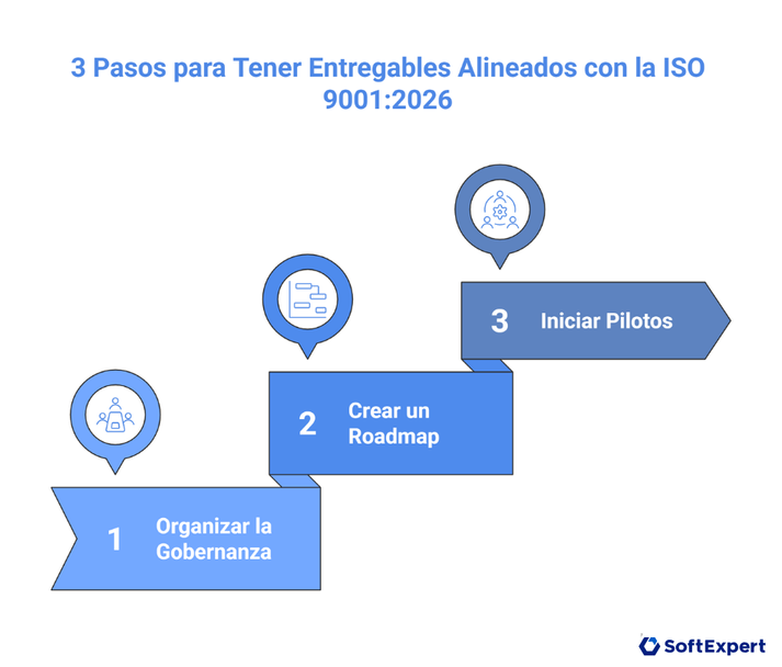 Gráfico con 3 Pasos para Tener Entregables Alineados con la ISO 9001 2026