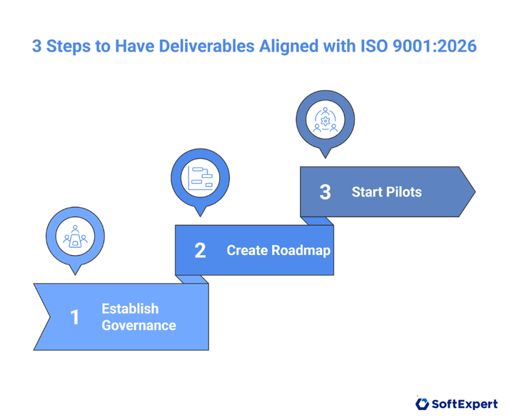 Graphic with the 3 Steps to Have Deliverables Aligned with ISO 9001 2026