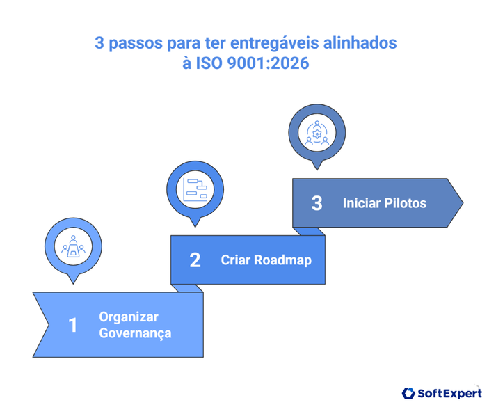 Gráfico com os 3 passos para ter entregáveis alinhados à ISO 9001 2026