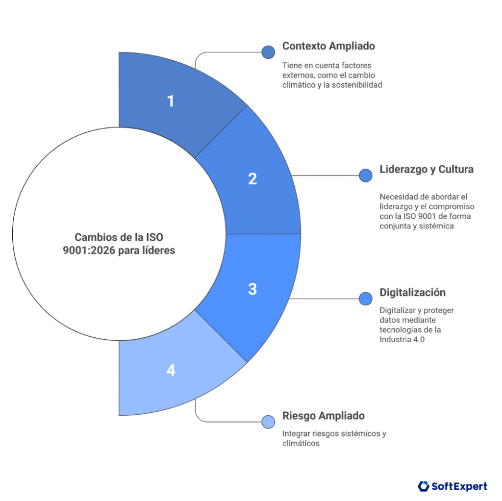 Gráfico con los 4 Cambios de la ISO 9001 2026 para líderes