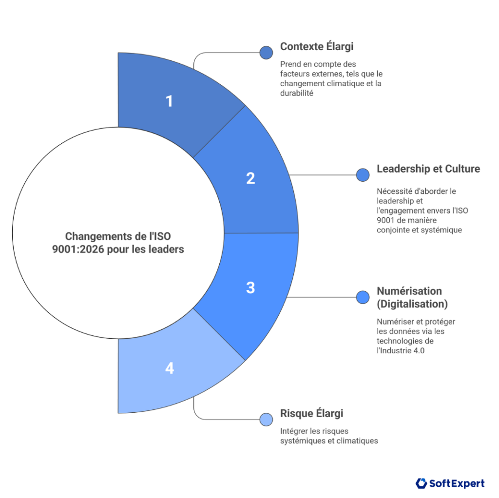 Tableau comparatif 4 Changements de l'ISO 9001 2026 pour les leaders