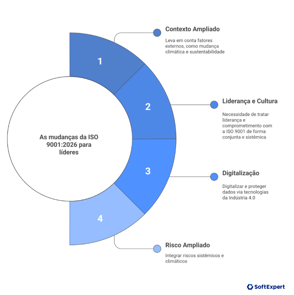 Gráfico com as 4 principais mudanças da ISO 9001 2026 para líderes