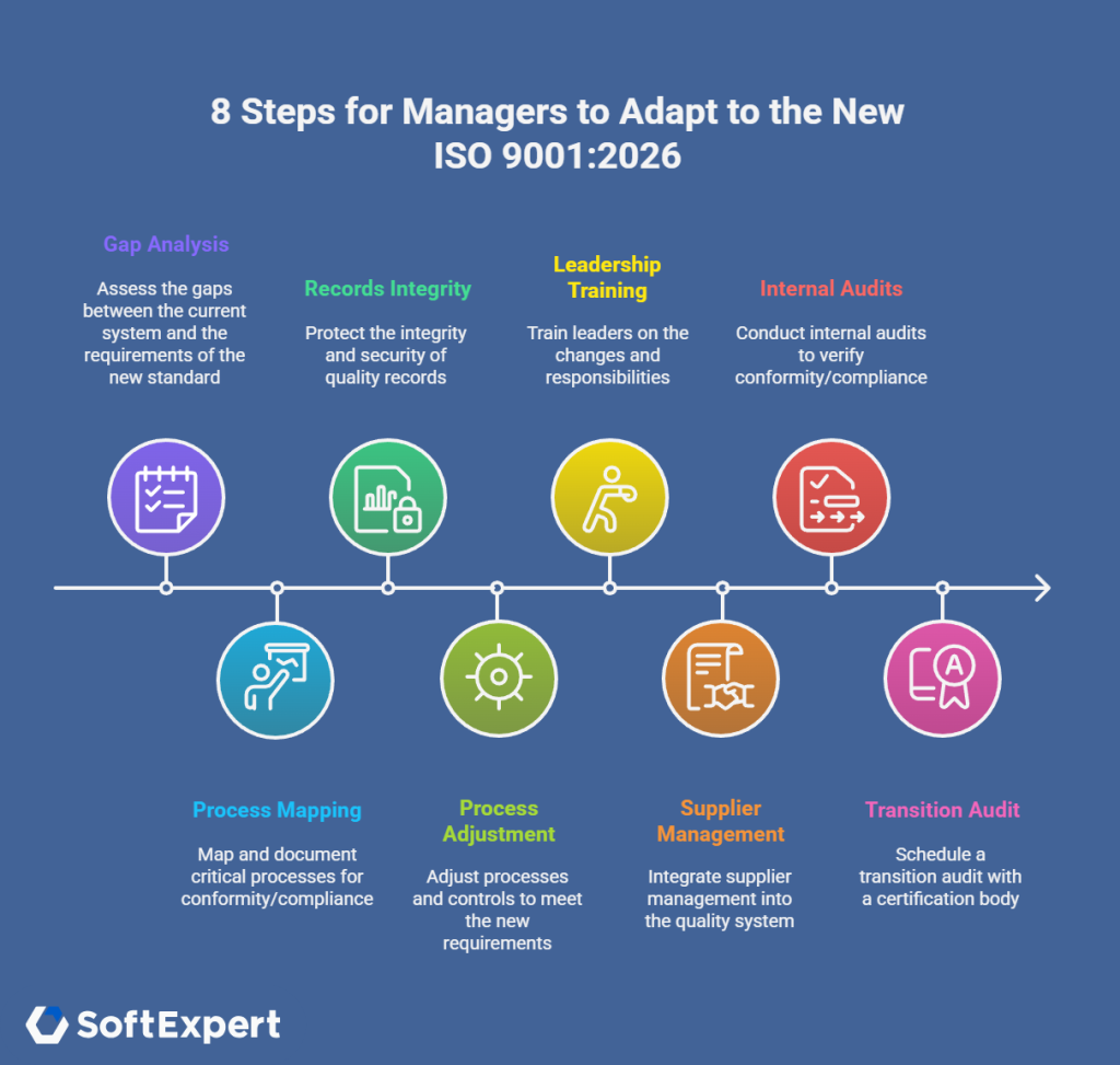 Graphic with the 8 steps for Managers to adapt to the new ISO 9001 2026