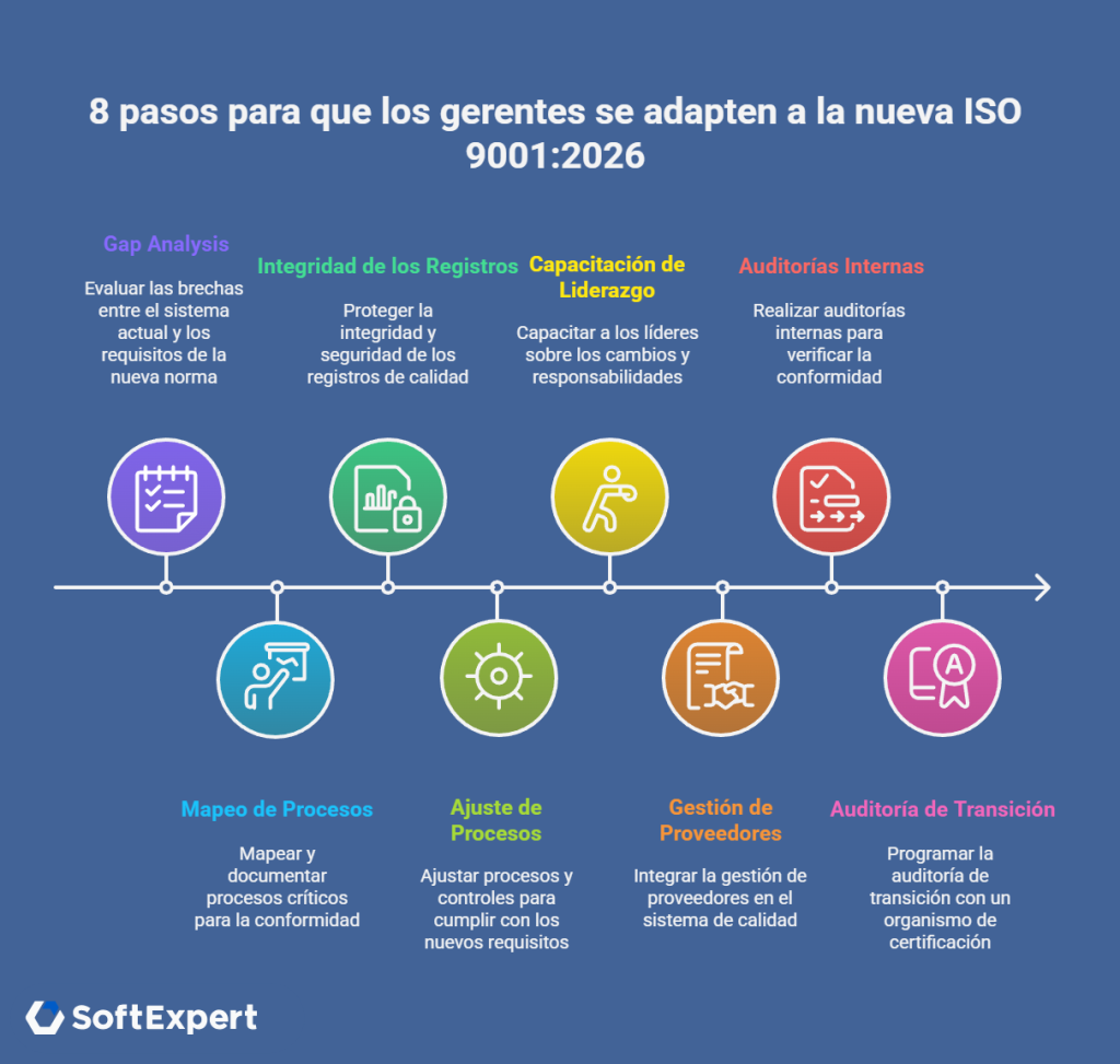 Gráfico con los 8 pasos para que los gerentes se adapten a la nueva ISO 9001 2026