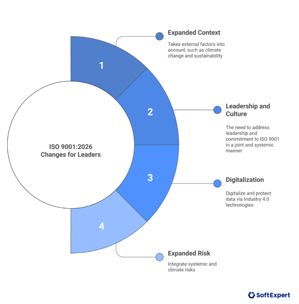 Graphic with the 4 ISO 9001 2026 Changes for Leaders