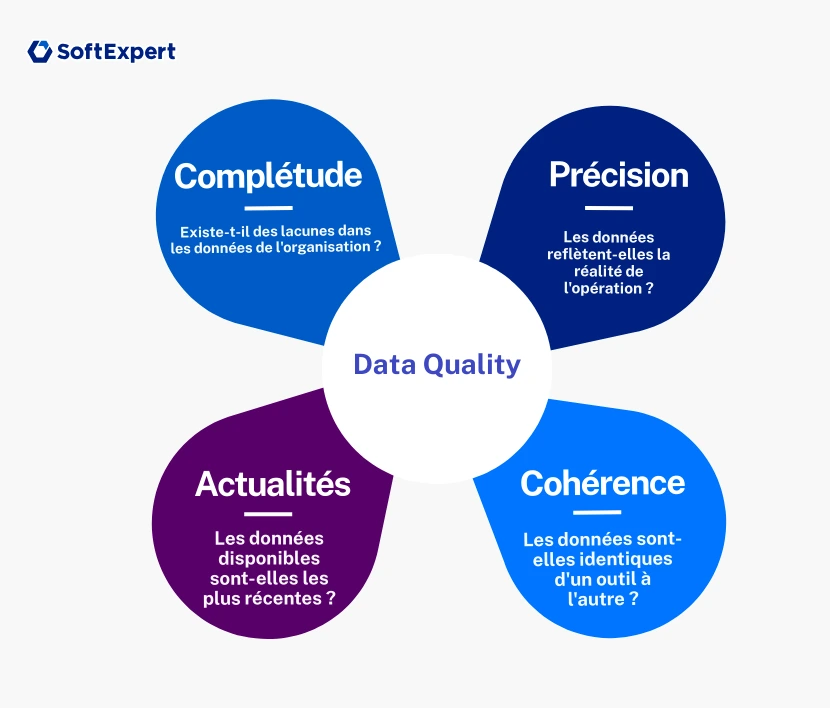 Infographie intitulée « Qualité des données » présentant quatre piliers de la qualité des données : Exhaustivité (s’il existe des lacunes dans les données), Précision (si les données reflètent la réalité opérationnelle), Actualité (si les données sont à jour) et Cohérence (si les données sont identiques dans différents outils).