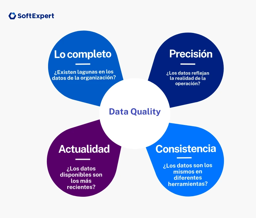 Infografía titulada “Calidad de los Datos” enumera cuatro pilares de la calidad de los datos: Integridad (si hay lagunas en los datos), Precisión (si los datos reflejan la realidad de la operación), Actualidad (si los datos están actualizados) y Consistencia (si los datos son los mismos en diferentes herramientas).