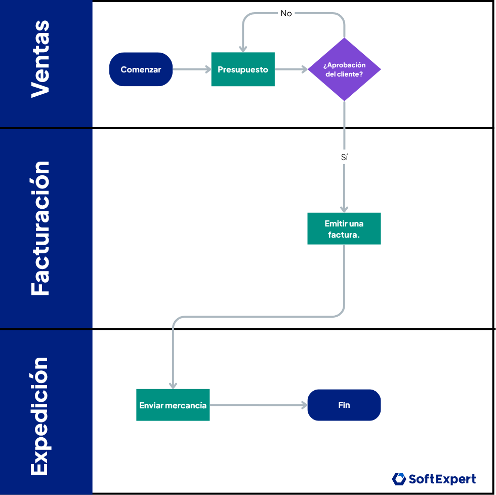 Diagrama de flujo multifuncional.