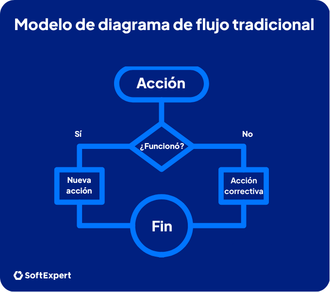 Diagrama de flujo tradicional.