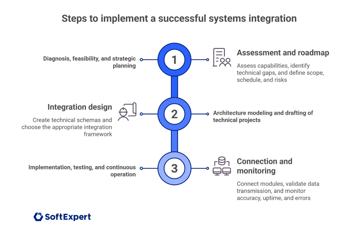 Steps to implement a successful systems integration.