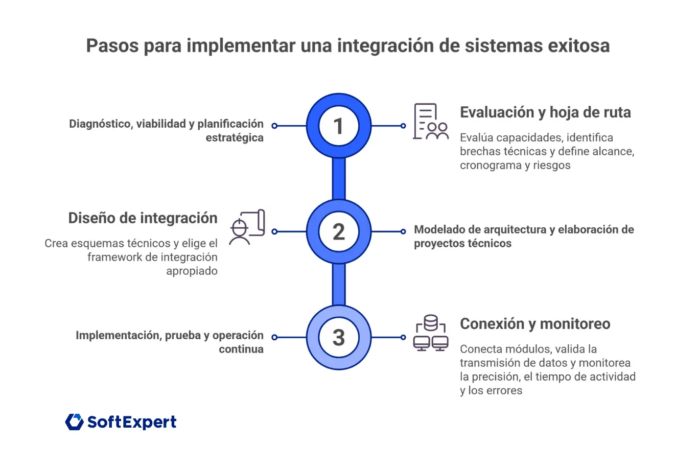 Pasos para implementar una integración de sistemas con éxito.