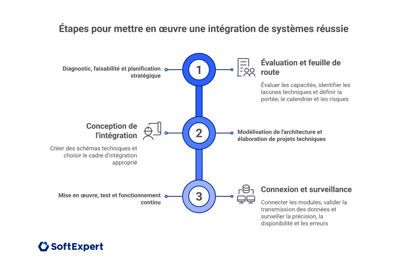 Étapes pour réussir une intégration de systèmes.
