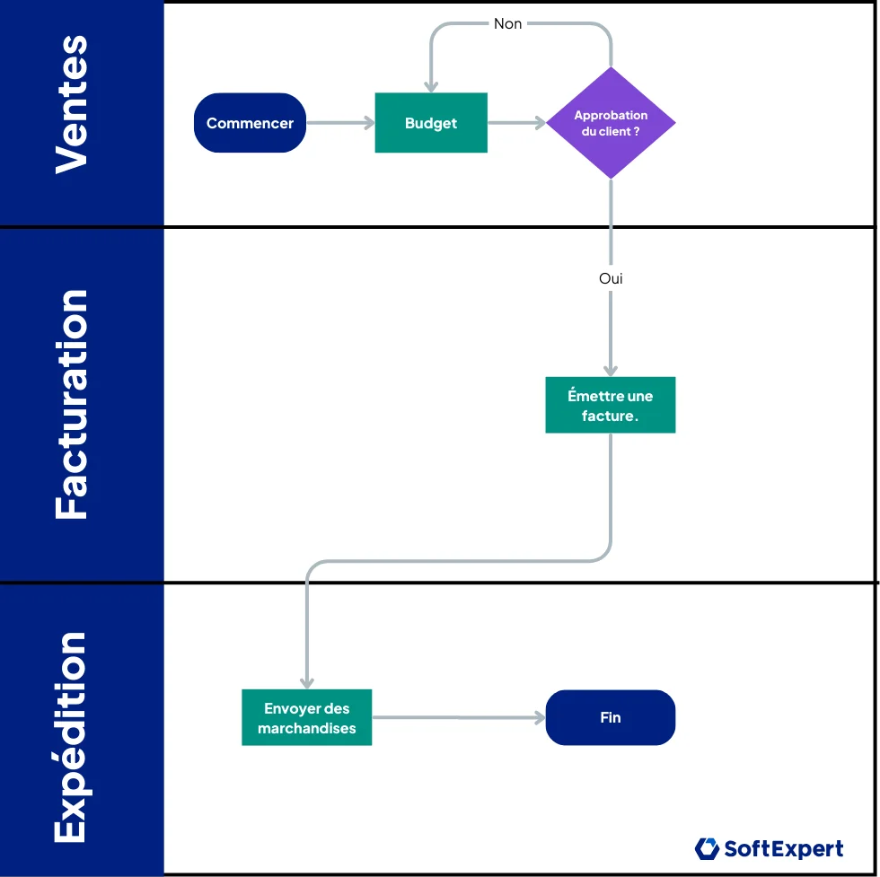 Organigramme multifonctionnel.