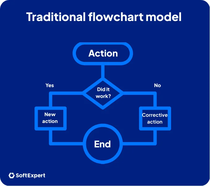 Traditional flowchart.