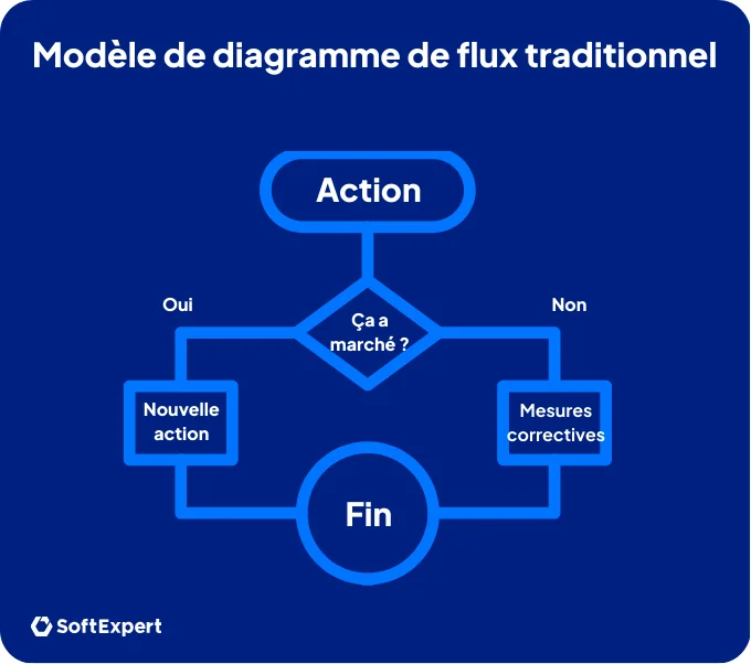 Organigramme traditionnel.
