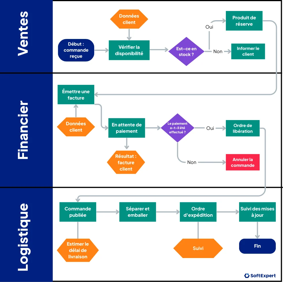 Schéma de processus détaillé.