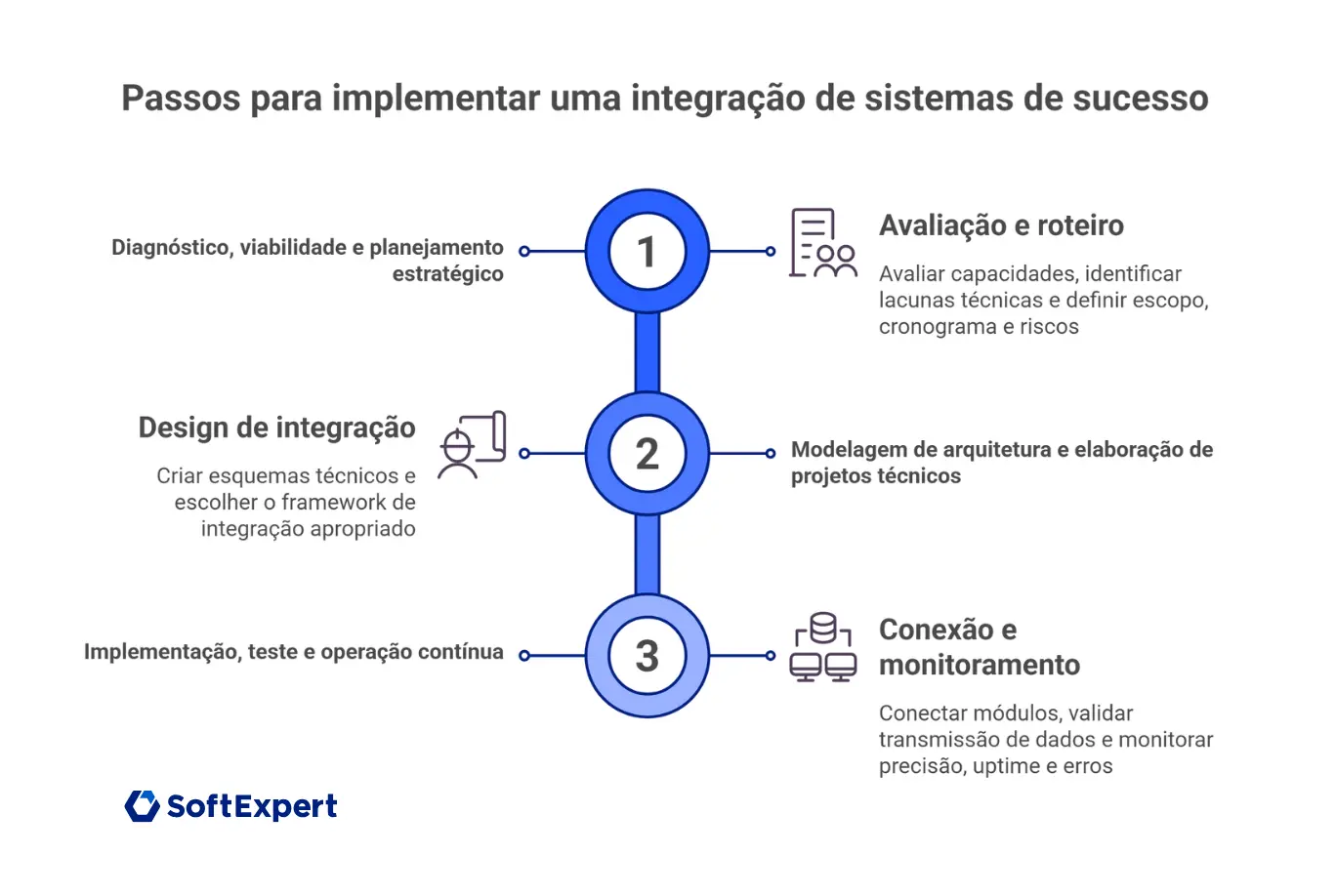 Passos para implementar uma integração de sistemas de sucesso.