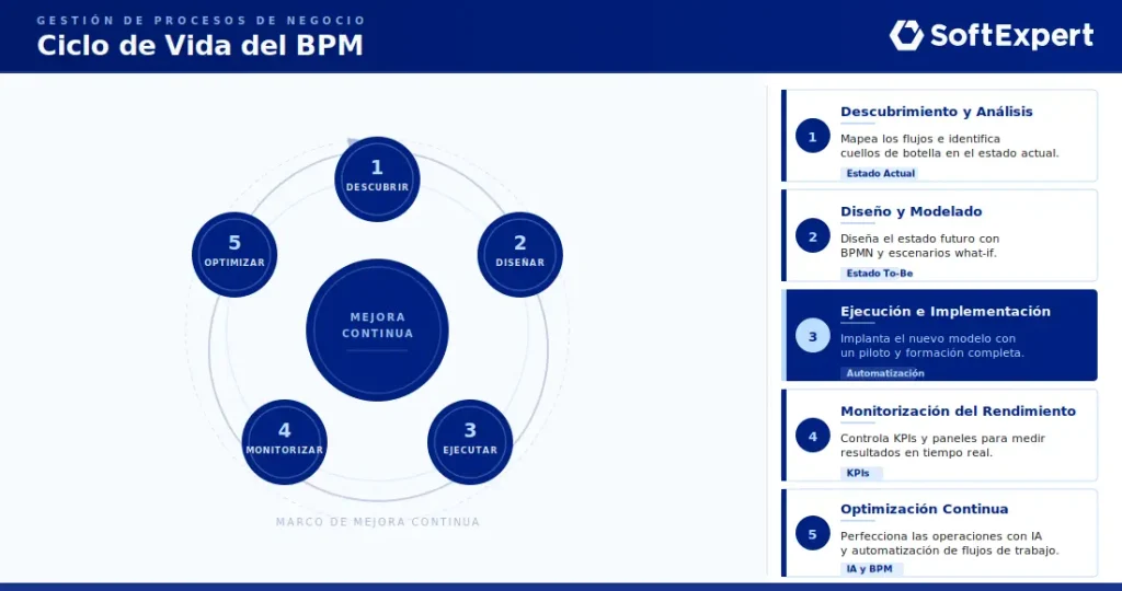 Infografía de SoftExpert sobre el Ciclo de Vida de BPM, que ilustra un diagrama de Mejora Continua dividido en 5 etapas: 1. Descubrimiento y Análisis (As-Is), 2. Diseño y Modelado (To-Be), 3. Ejecución e Implementación (Automatización), 4. Monitoreo de Rendimiento (KPIs) y 5. Optimización Continua (IA y BPM).