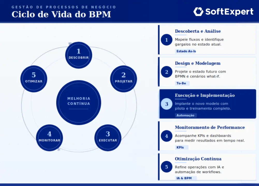 Infográfico da SoftExpert sobre o Ciclo de Vida do BPM, ilustrando um diagrama de Melhoria Contínua dividido em 5 etapas: 1. Descoberta e Análise (As-Is), 2. Design e Modelagem (To-Be), 3. Execução e Implementação (Automação), 4. Monitoramento de Performance (KPIs) e 5. Otimização Contínua (IA & BPM).