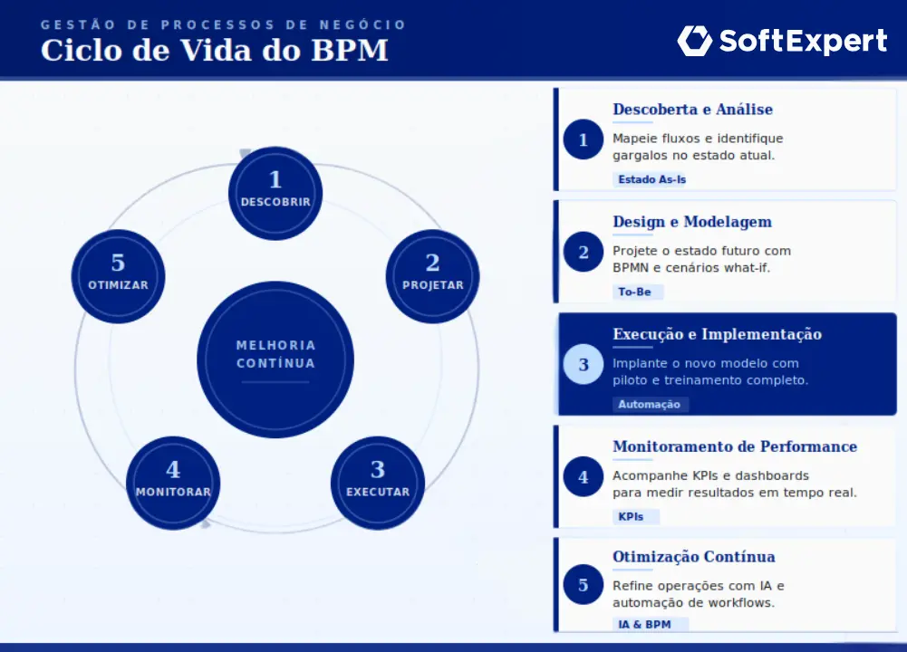 Infográfico da SoftExpert sobre o Ciclo de Vida do BPM, ilustrando um diagrama de Melhoria Contínua dividido em 5 etapas: 1. Descoberta e Análise (As-Is), 2. Design e Modelagem (To-Be), 3. Execução e Implementação (Automação), 4. Monitoramento de Performance (KPIs) e 5. Otimização Contínua (IA & BPM).