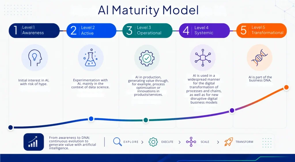 AI Maturity Model