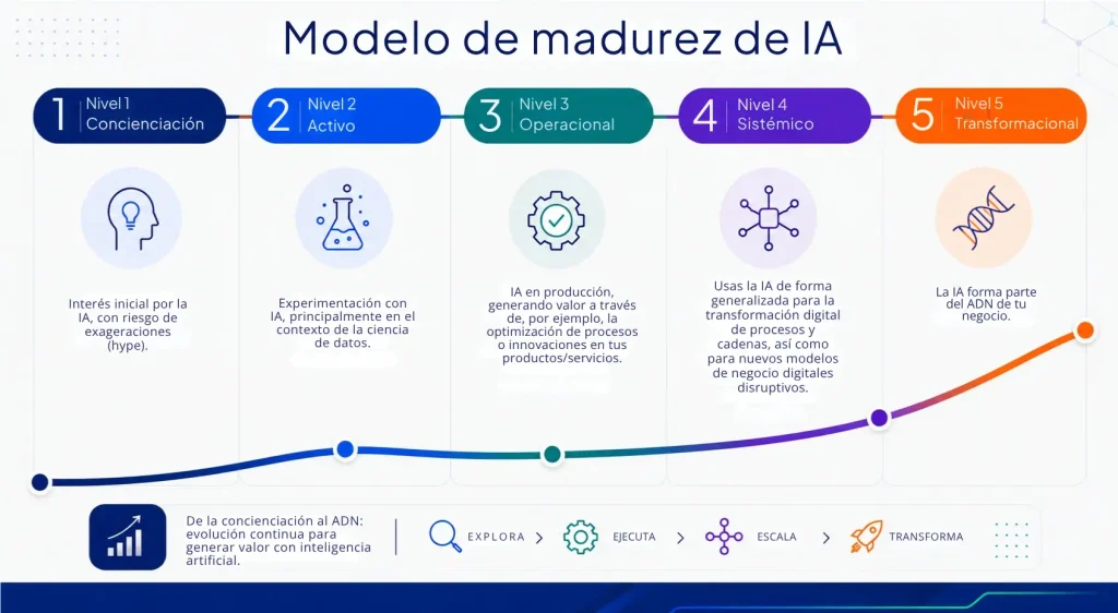 Modelo de madurez de IA