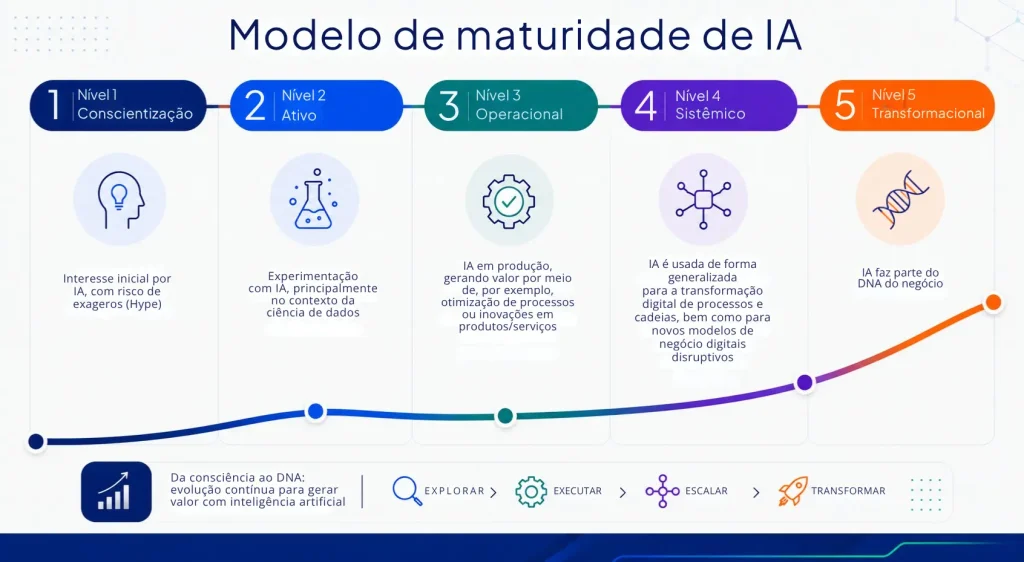 Modelo de maturidade de IA