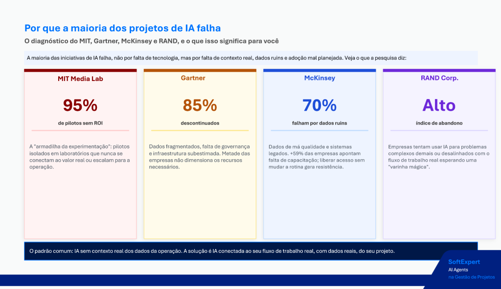 Por que a maioria dos projetos de IA falha.
